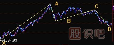 K線形態(tài)研究：蝴蝶形態(tài)、蝙蝠形態(tài)、三推浪形態(tài)