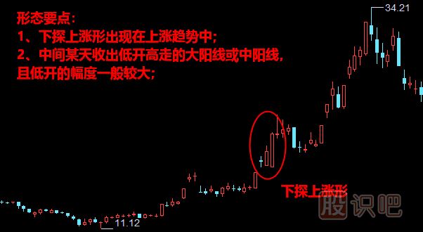 下探上漲形形態(tài)<a href=http://m.mztkc.com/jszb/K/ target=_blank class=infotextkey>K線圖</a>解