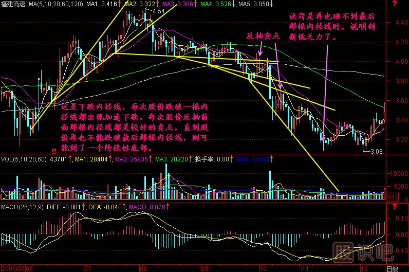 內(nèi)徑線K線圖解