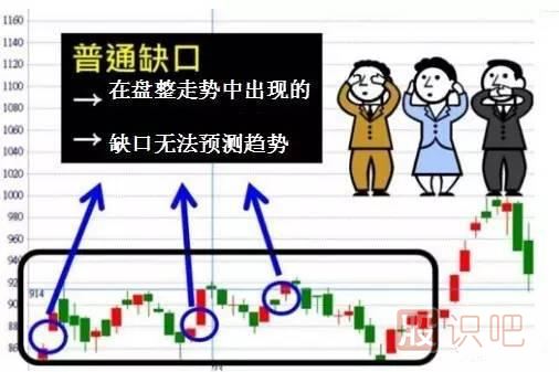 五分鐘認(rèn)識(shí)各種各樣的股票“缺口”，不再錯(cuò)放牛股