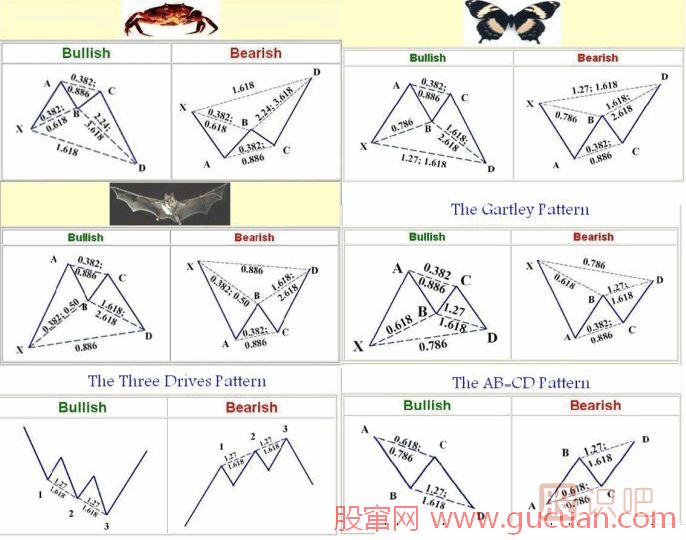 K線形態(tài)研究：蝴蝶形態(tài)、蝙蝠形態(tài)、三推浪形態(tài)