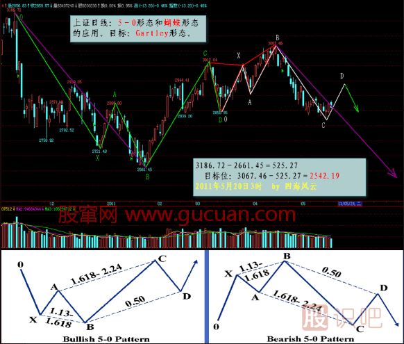 K線形態(tài)研究：蝴蝶形態(tài)、蝙蝠形態(tài)、三推浪形態(tài)