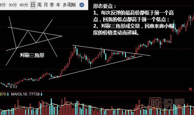 對稱(chēng)三角形形態(tài)<a href=http://m.mztkc.com/jszb/K/ target=_blank class=infotextkey>K線(xiàn)圖</a>圖解
