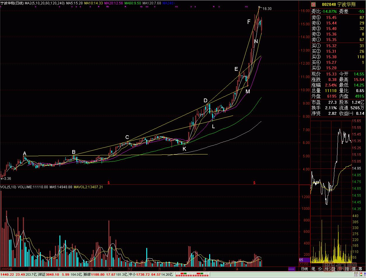 內(nèi)徑線<a href=http://m.mztkc.com/jszb/K/ target=_blank class=infotextkey>K線圖</a>解